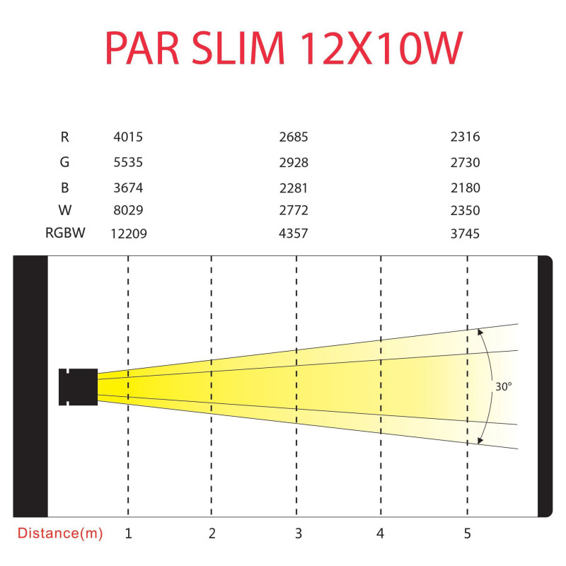 POWER LIGHTING PAR SLIM 12x10W HEXA Par Slim 12 Leds De 10W 6-en-1