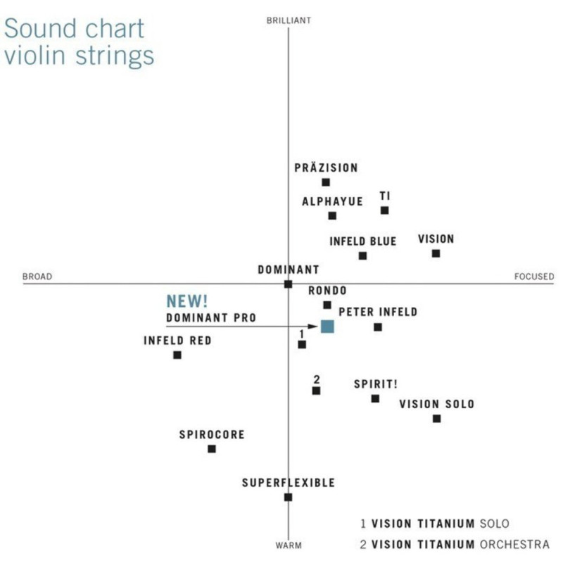 THOMASTIK-INFELD Cordes Violon Spirocore Noyau spirale Moyen